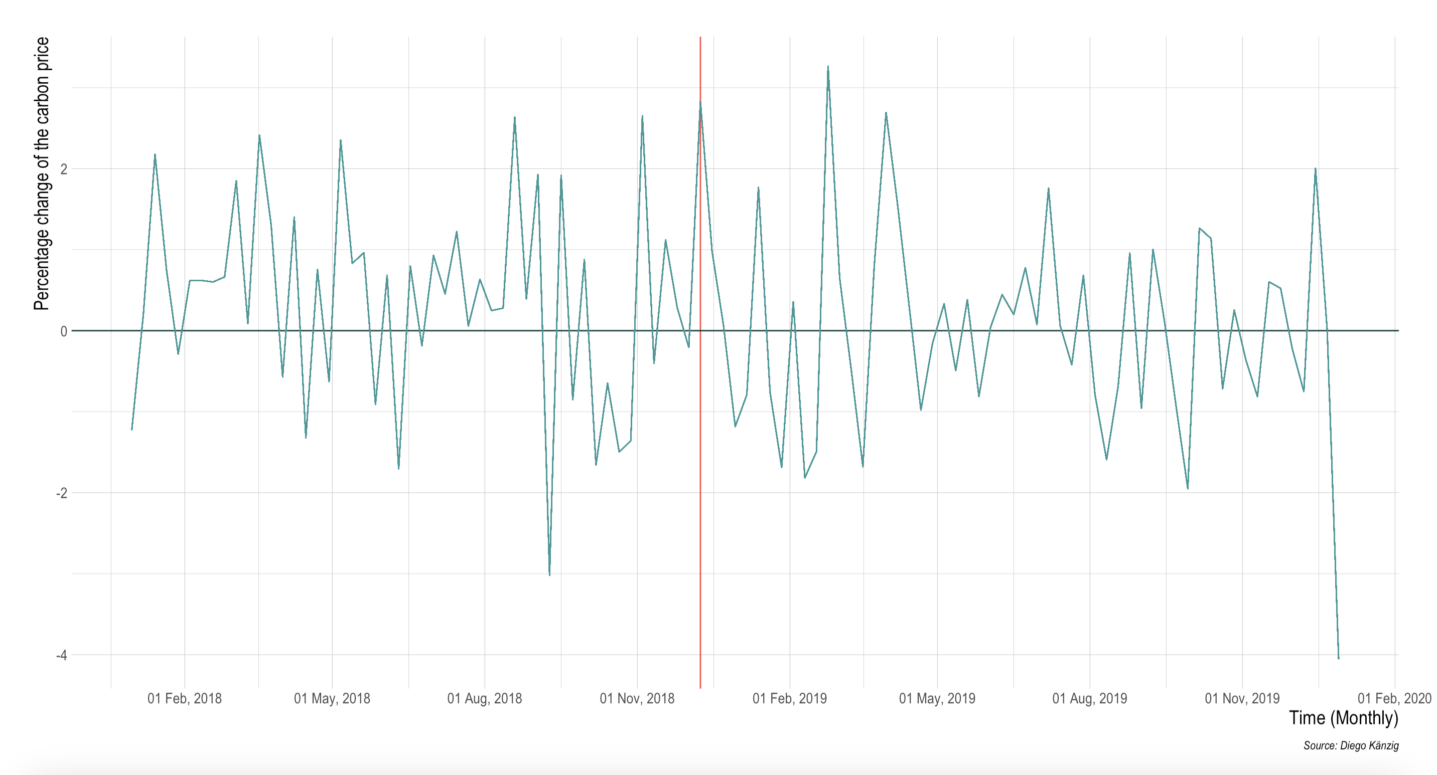 Figure 1: Carbon Policy Surprise